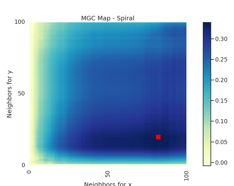 MGC Map - Spiral